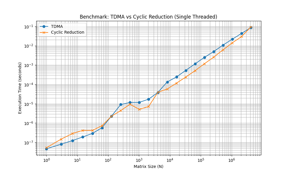 Benchmark Plot